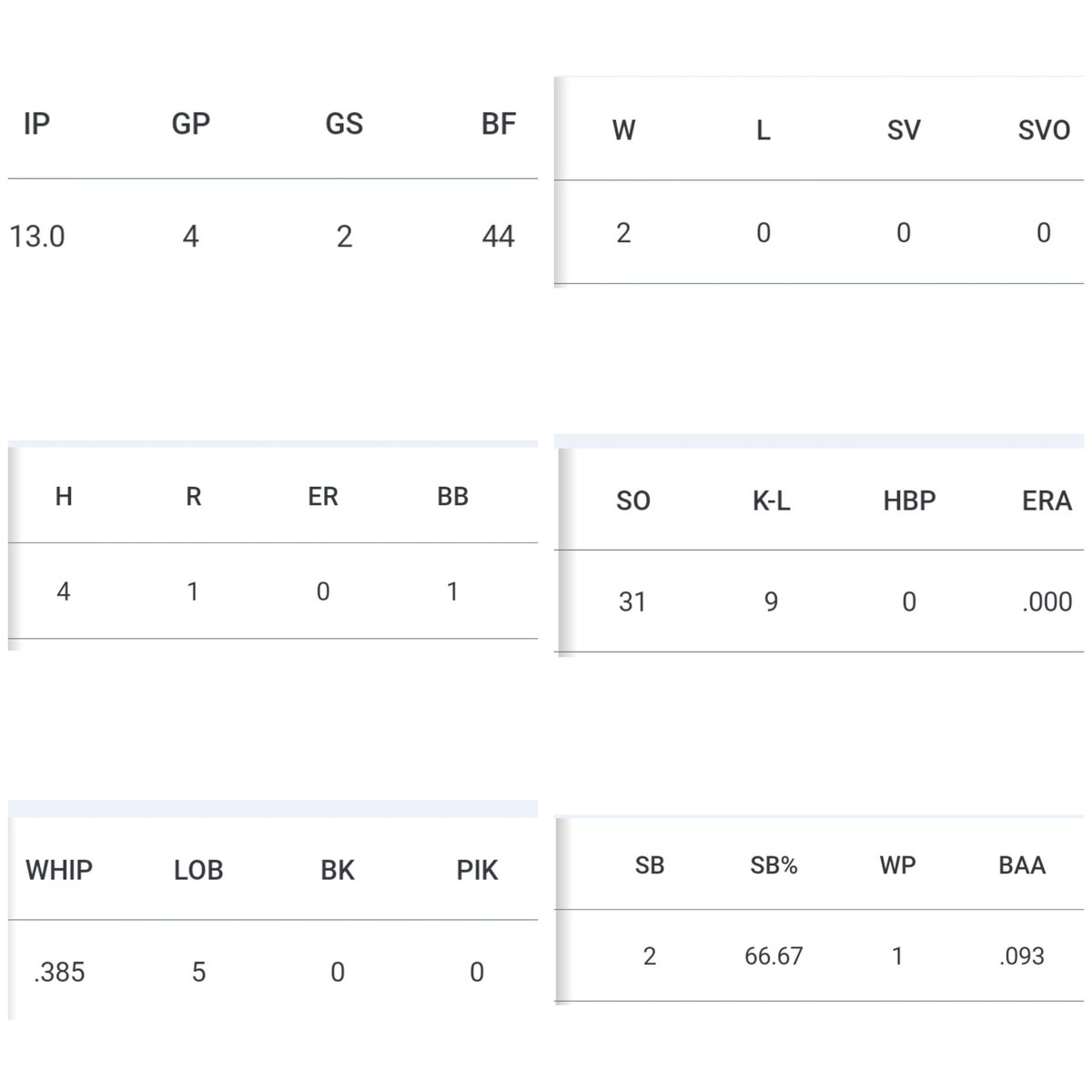 <a href="/Lynsie2024/">Lynsie Herman</a> quickly making her case as possibly the best pitcher in the State with  31 Ks in 13 inns, 4 hits, 0 ER, .385 WHIP, and a .093 BAA.  🔥🧨💥