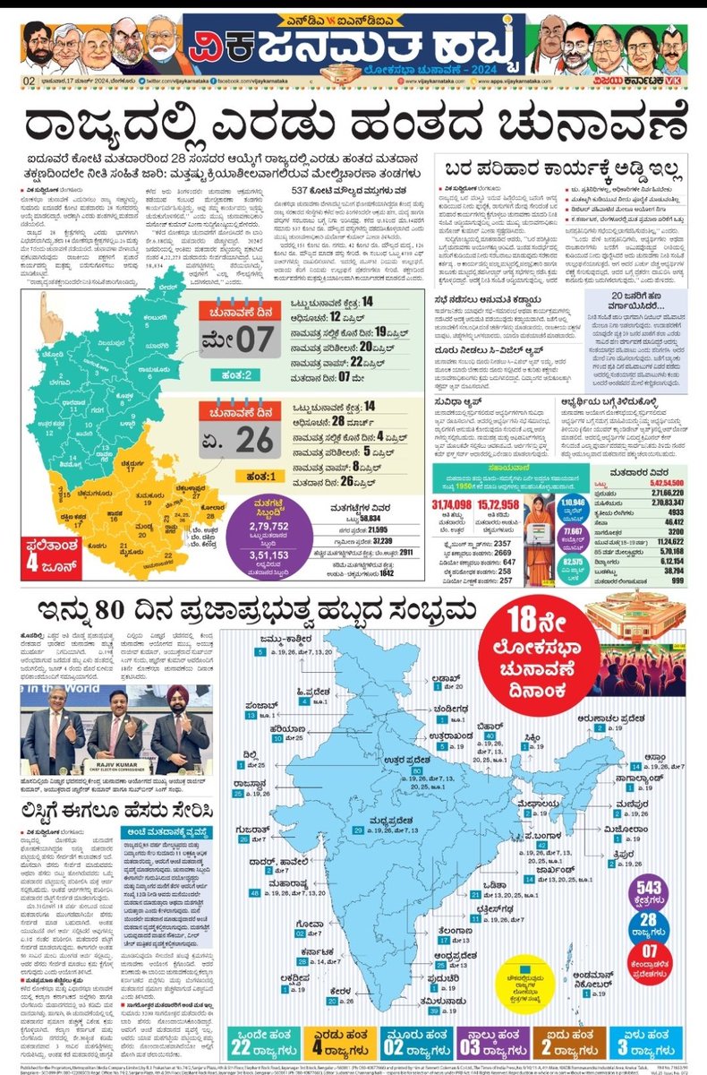 ಏಪ್ರಿಲ್ 19ರಿಂದ ಜೂ.2ರವರೆಗೆ #ವಿಕಜನಮತಹಬ್ಬ 7 ಫೇಸ್ ಚುನಾವಣೆ ಬಳಿಕ ಜೂನ್ 4ಕ್ಕೆ ಫಲಿತಾಂಶ #ವಿಕಫೋಕಸ್ 
<a href="/Vijaykarnataka/">vijaykarnataka</a> <a href="/Sudarshanvk2/">Sudarshan Channangihalli</a> <a href="/ShivaramaVK/">Shivarama</a> <a href="/ShrikuVK/">Srikanth Hunasavadi</a>
<a href="/anil_kumarBN/">anilkumar</a> <a href="/itagiganesh/">Ganesh Itagi</a> <a href="/gowdabl/">gowdabl</a> <a href="/VCheelange/">VJAI</a> <a href="/RameshPujari21/">Ramesh Pujari</a> <a href="/sathyanathbp/">sathyanathbp</a> 
<a href="/kolgarkeerthi/">Keerthi Kolgar</a> <a href="/kilarisom/">somashekar</a> <a href="/RajeevaVK/">Rajeeva C J</a> 
#ElectionCommission