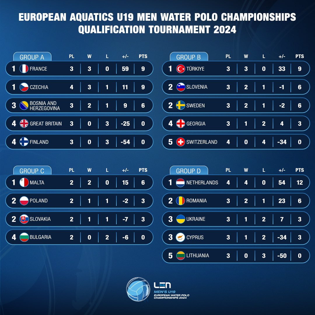 That’s a wrap for day 3 of the #EuropeanAquatics U19 Men’s Water Polo Championships 2024 qualifiers! 🤽🏼‍♂️

Dive into the latest results and see how the groups are shaping up 👀