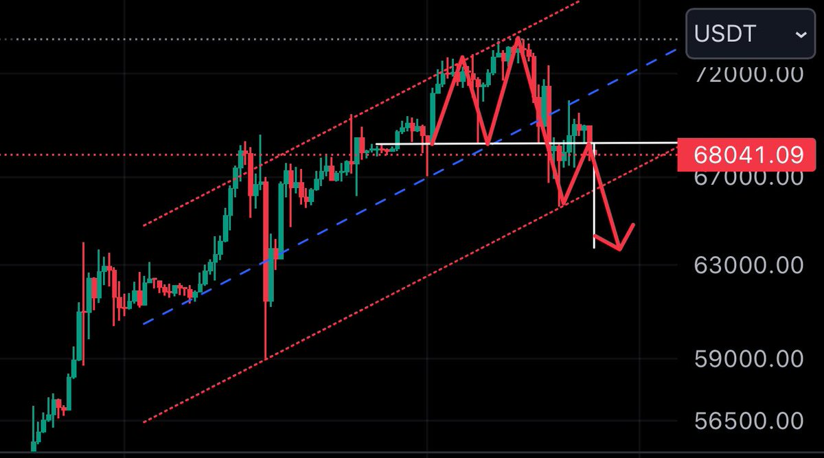 DiracDelta's tweet image. After the bullish run up to ~72k , we are in this rising bearish channel. A break below this channel could lead to a larger correction or just a prolonged sideways movement. High probability of a breakdown due to the M formation and bearish divergence on the daily chart.
