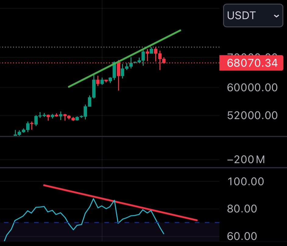 DiracDelta's tweet image. After the bullish run up to ~72k , we are in this rising bearish channel. A break below this channel could lead to a larger correction or just a prolonged sideways movement. High probability of a breakdown due to the M formation and bearish divergence on the daily chart.