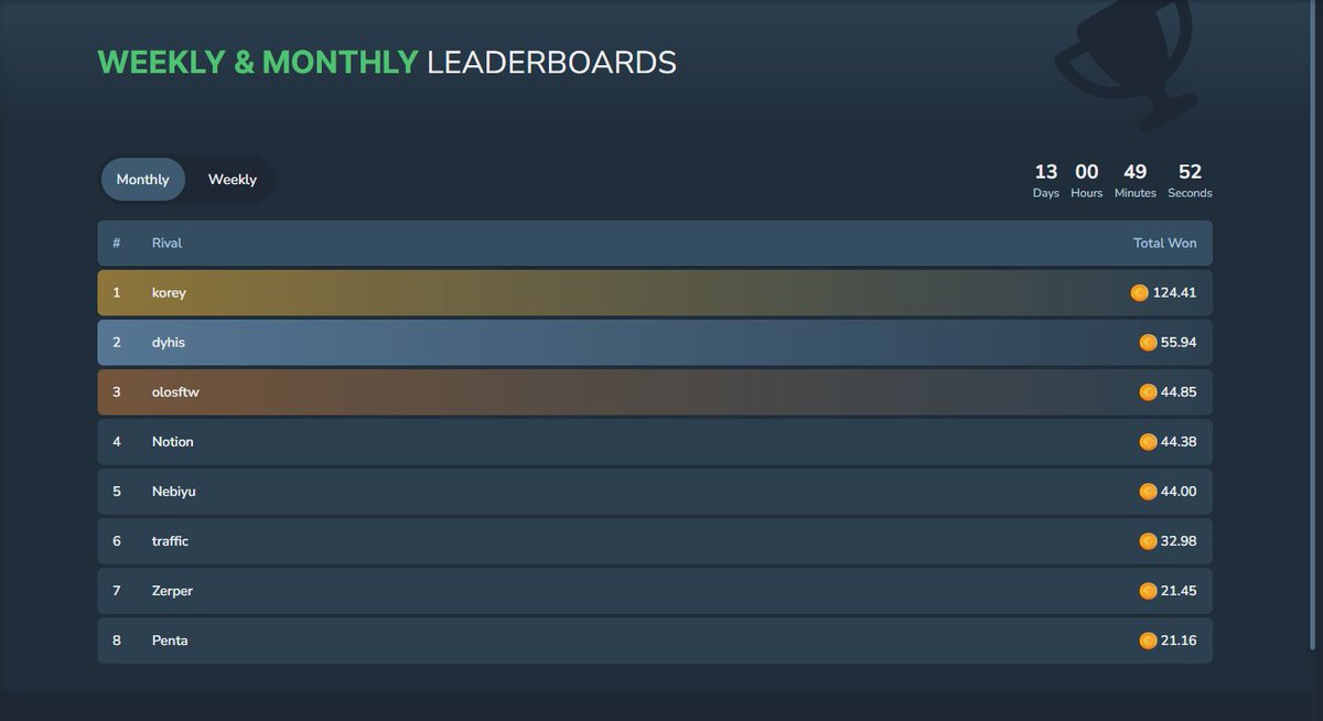 rivalrolldotcom's tweet image. Top 10 at the end of every month will be getting a REWARD!! 🏆🏆

Go sign up to make some money! 💰

rivalroll.com