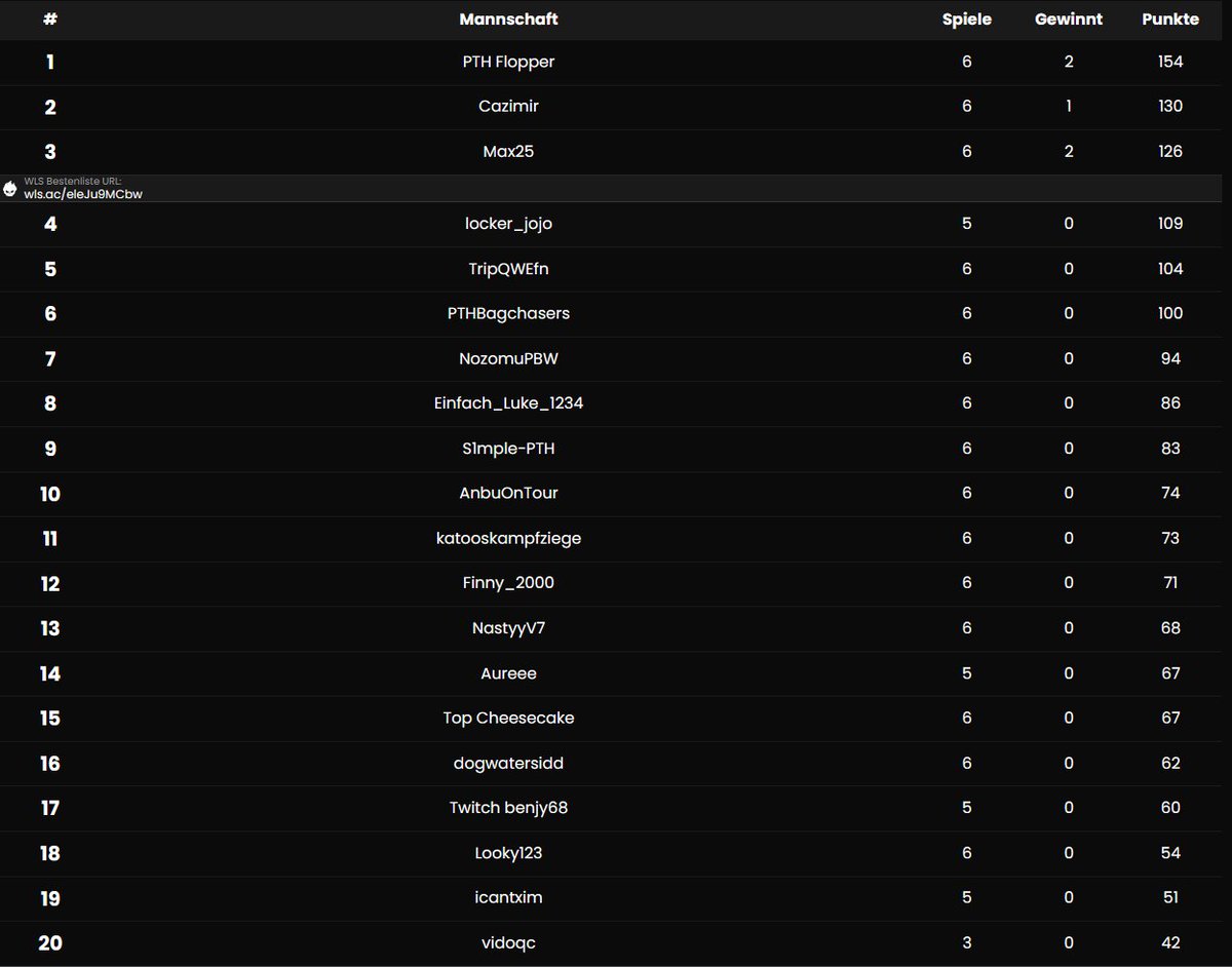 Danke das ihr stets mit macht und mich so unterstützt! War ein W Turnier &amp; GG an die Gewinner! @vidoqc741 <a href="/Cxzimir/">Cazimir</a> <a href="/Dersidddd/">pth sidd</a> <a href="/KevinRu77326469/">CRYT123</a> @PTHJuliesFanboy @PTHFSINoxii @Lucafnbr5 <a href="/scopzzfn/">scopzzzz</a> <a href="/PTHslavoO/">PTH slavoO</a> <a href="/grizzyfnr/">Grizzy</a> ☺️