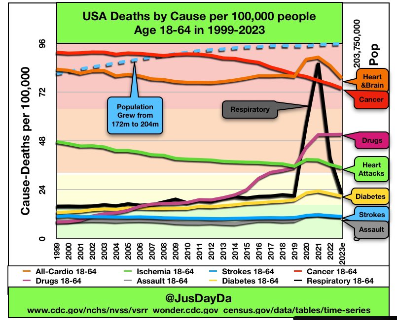 @DrNice2022 Cancer deaths in young people Shown in red below 1999-2023 (2023 Cancer death reporting is over 98% complete) Where’s the rise of Cancer deaths? Early detection of Cancer has improved mortality greatly. But if there were “waves of Cancer deaths”, they are not in the young