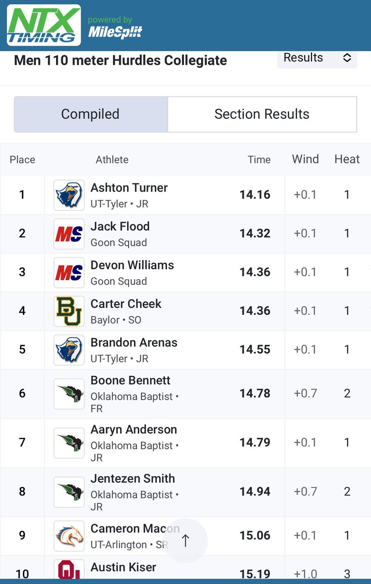 JentezenSmith's tweet photo. High hurdle season opener today at TCU! 14.94 for 8th, thank you God for the ability to compete‼️Only up from here‼️#hurdles #hurdleu #highhurdles #110hurdles #outdoortrack #400hurdles #TYJ #blessed #allforGod https://t.co/Dlf9cEoeM3