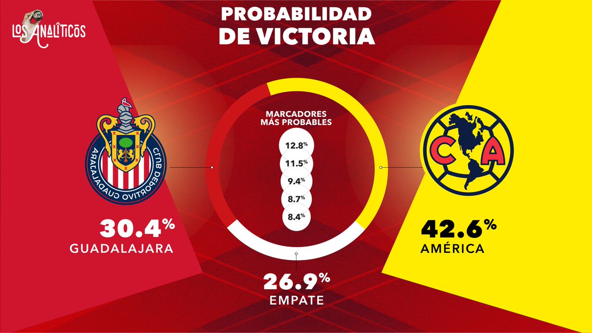 Los números y las evidencias no engañan.
#America es el favorito para ganar el cotejo.