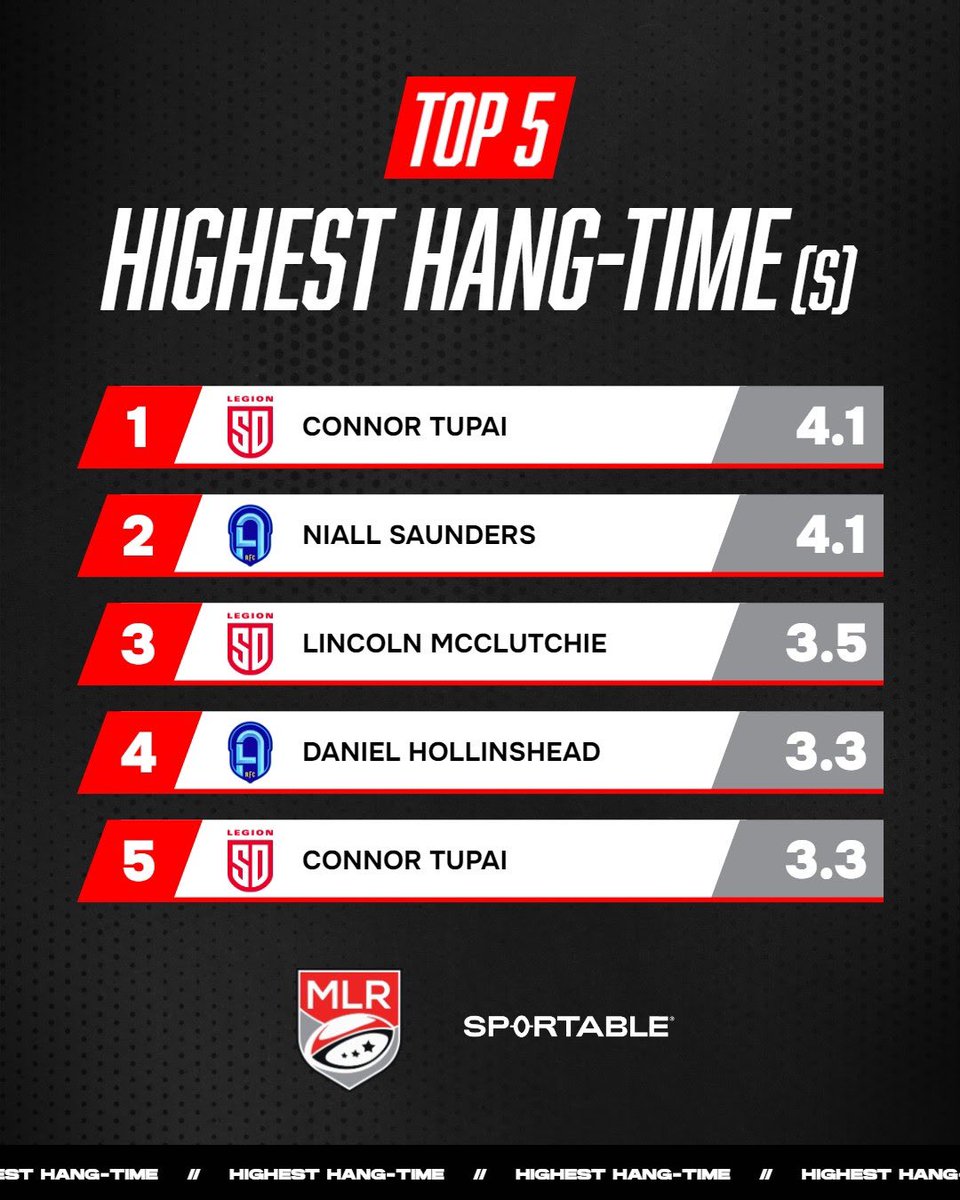 Major League Rugby (@usmlr) on Twitter photo At the half 📊
Smart Ball data and insights brought to you by <a href="/Sportable/">Sportable</a>.
<a href="/SDLegion/">Legion Rugby</a> | <a href="/RugbyFCLA/">RFCLA is now California Legion</a> | #SDvLA | #MLR2024 At the half 📊
Smart Ball data and insights brought to you by <a href="/Sportable/">Sportable</a>.
<a href="/SDLegion/">Legion Rugby</a> | <a href="/RugbyFCLA/">RFCLA is now California Legion</a> | #SDvLA | #MLR2024
