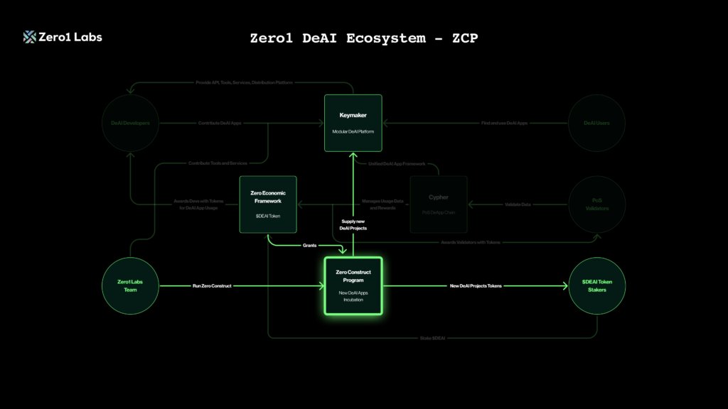 ai板块项目轮动，热度依旧不减，今天看到一个专注于数据治理的去中心化人工智能（DeAi）生态系统，由Wormhole、Solana和Orderly Network的开发者构建而成的项目<a href="/Zero1_labs/">Zero1 Labs (𝟘,𝟷)</a>

生态系统包括以下组成部分：
Keymaker：这是一个开放平台，由20多个DeAi多模态工具组成，结合了专有和社区贡献的产品。