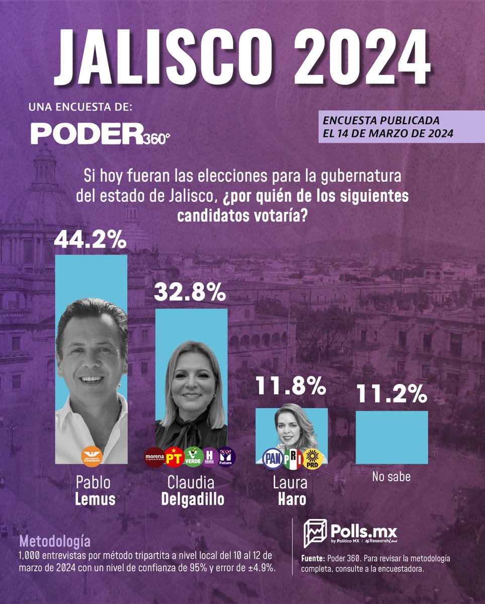 PabloLemusN's tweet photo. Ya todo listo para el debate de mañana.Todas las encuestas serias lo dejan claro: VAMOS GANANDO y cada día que pasa aumentamos la ventaja.

¡Ánimo!, vamos a defender 💪Jalisco de los priístas vestidos de guinda. https://t.co/jA5lUkYD59