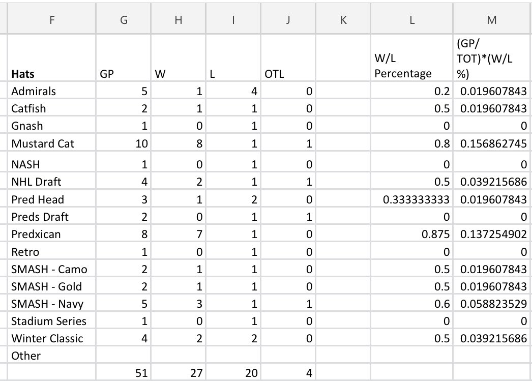 The_Pred_Head's tweet photo. The #preds broadcast team is talking about superstitions. Have they seen my #hatstats2 spreadsheet? 🤓🧢 (yes I know it needs updating) https://t.co/EoJQTi0QdG
