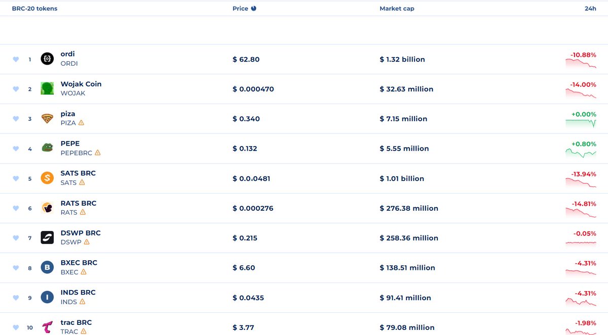 funbitnetwork's tweet photo. Top 10 #BRC20 Ranking (17 Mar):

1. ORDI
2. Wojak 
3. Piza
4. Pepe
5. Sats
6. Rats
...
FUNS, FUBI, $FBX will soon be on the top list.

#funbitnetwork #brc20Inscribe #runes https://t.co/qpldOc0pej