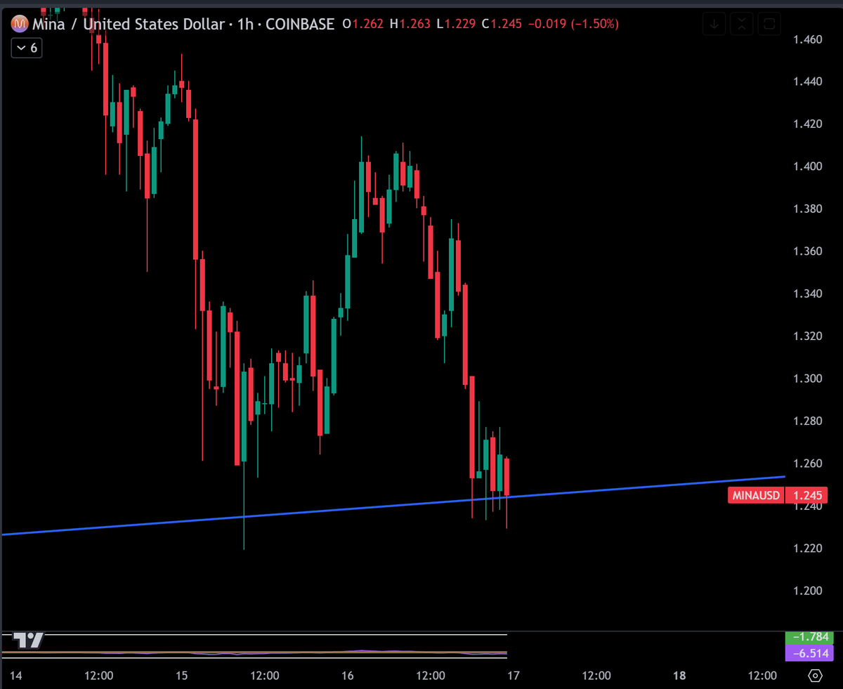 $MINA hugging the support line. We could get a nasty wick below. Setting some low ball buy orders just in case.