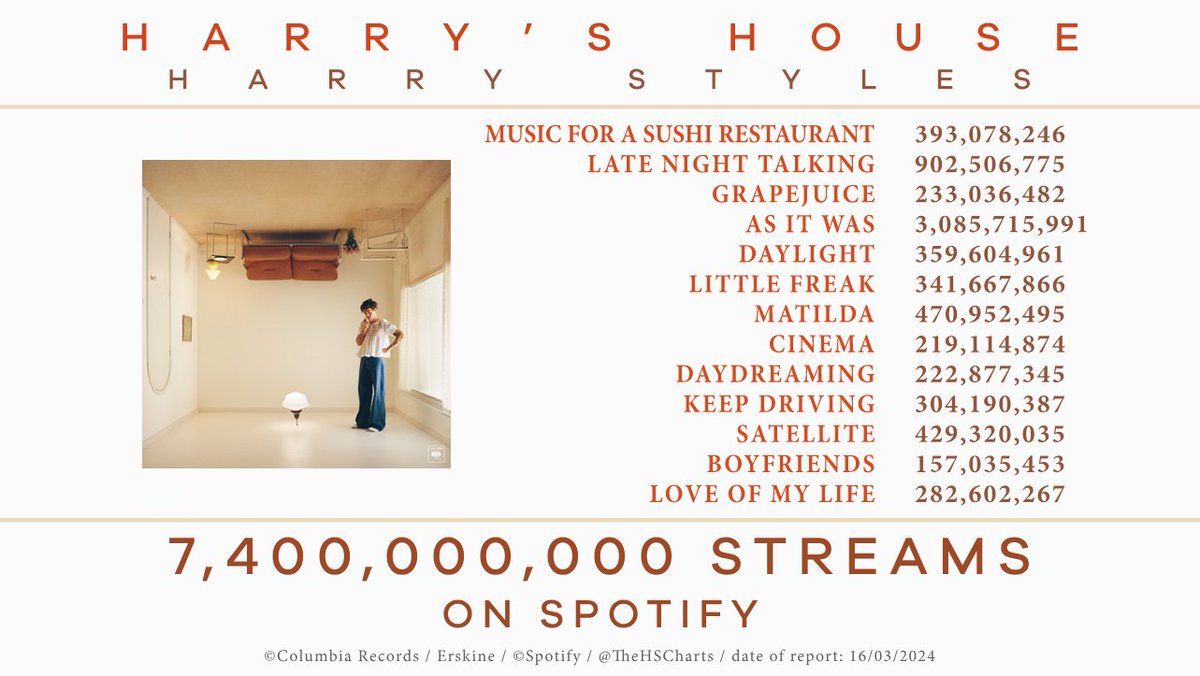 🎉 'Harry’s House' by Harry Styles has now surpassed 7.4 billion streams on Spotify. 'Harry’s House' is the 39th most-streamed studio album of all time on Spotify.