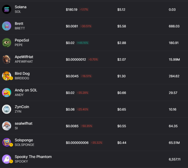 unusual_vvhaIes's tweet photo. I'm revealing my 1$ bags on each memecoin in my Sol portfolio, it is bloody today ๐ณ๐๐ญ๐
๐งบ
I putted 1$ on each lets see where it goes
they all low mc ๐๐งบ
#PepeSol $brett #birddog #apewifhat $zyn $andy $si #solsponge $spooky
๐จ#ifb ) #web3 #nfts #CryptoNews #Bitcoin https://t.co/Zh6c2hqMsc
