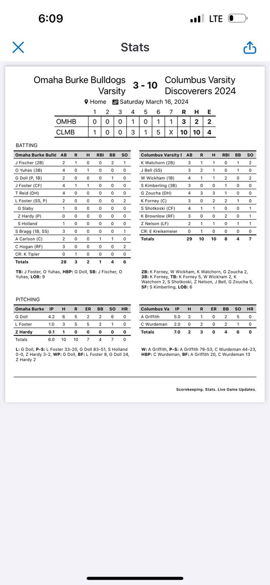 Final Score from Pawnee Park

We move to 1-1 on the year and have a busy week ahead. 

Great team effort today!

<a href="/alexgriffith29/">Alexander Griffith</a> 5 IP 5 K’s 0 Earned Runs
Grant Zoucha 3-4 (2 Doubles, 1 RBI)
<a href="/willwickham4/">William Wickham</a> 1-4 (1 Double, 2 RBI)
<a href="/KaelForney1/">Kael Forney</a> 2-3 (1 Double, 1 Triple, 2 RBI)
#Playhard