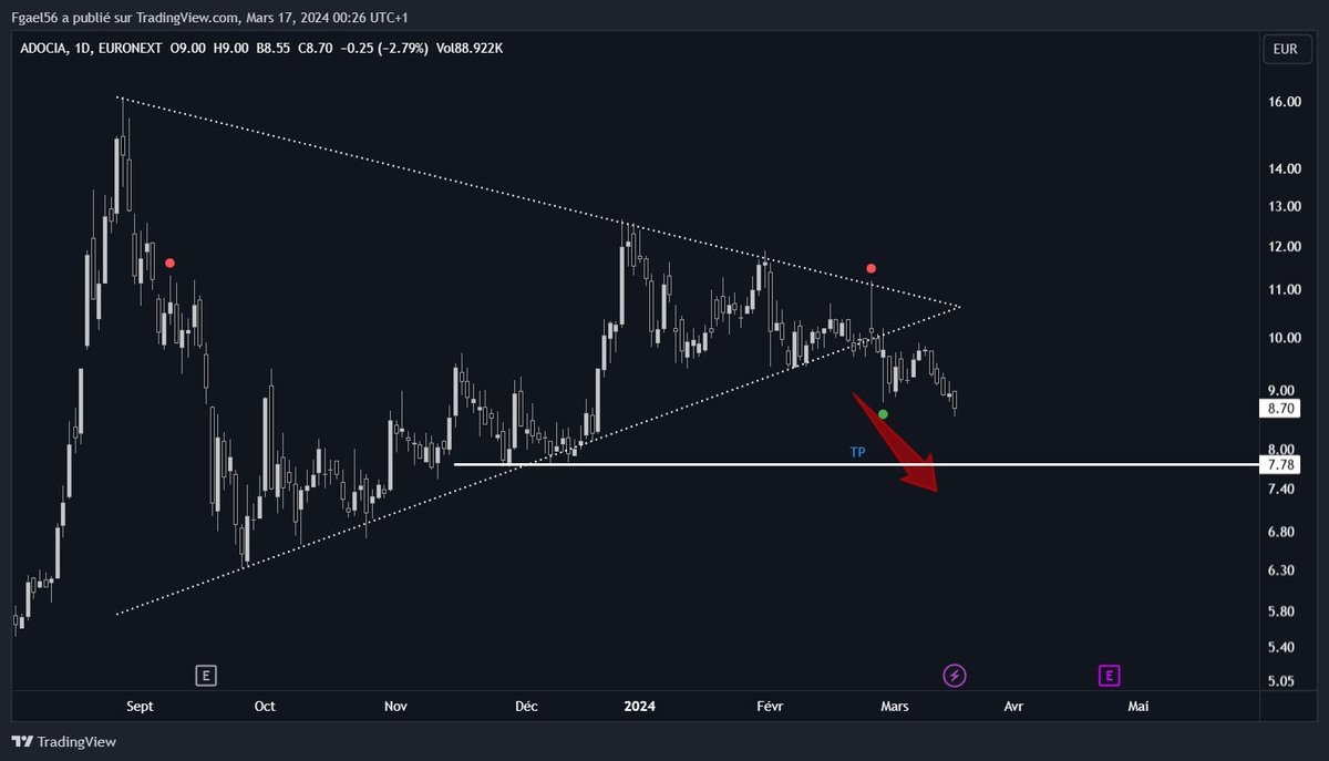 FinotGael's tweet image. #adocia #adoc Moi je dis ca... (Graph publié il y a un moment avant la cassure...