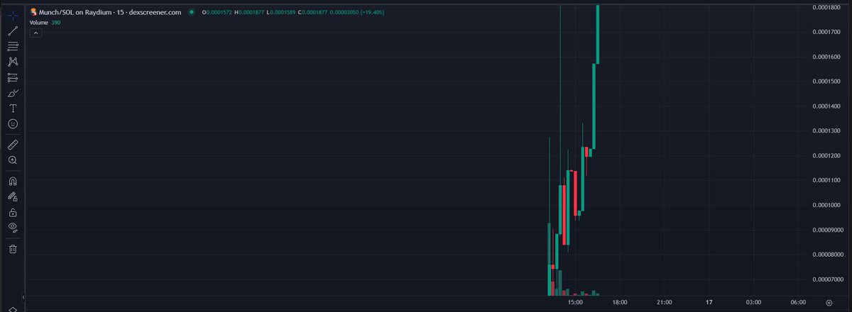 IceSpooce's tweet photo. Name a better chart ill wait... WE STAY MUNCHIN
https://t.co/Dn9ofqprm6 https://t.co/0AKiSdltTf