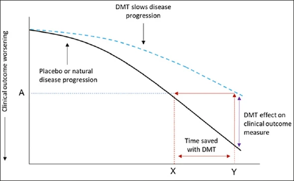 How do we effectively measure disease modifying effects in progressive diseases like Alzheimer's? We are going to need a lot more work rethinking along these lines for measuring the effects of #longevity interventions nature.com/articles/d4158… highlights great work from medical…