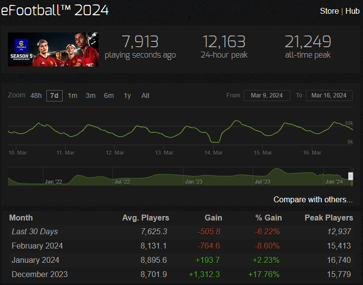 Looks like <a href="/Konami/">Konami</a> <a href="/play_eFootball/">eFootball</a> is doing an awful job this month with season 5. #FC24 is at its worst and efootball does nothing about it to gain some players. And we still have to wait 27 days for the new season... 😮‍💨