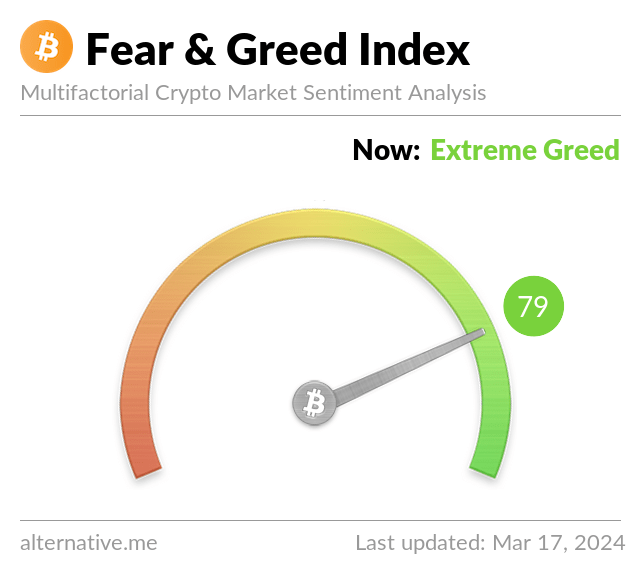BitcoinFear's tweet photo. Bitcoin Fear and Greed Index is 79 ~ Extreme Greed
Current price: $65,314 https://t.co/96t3iSJQsv