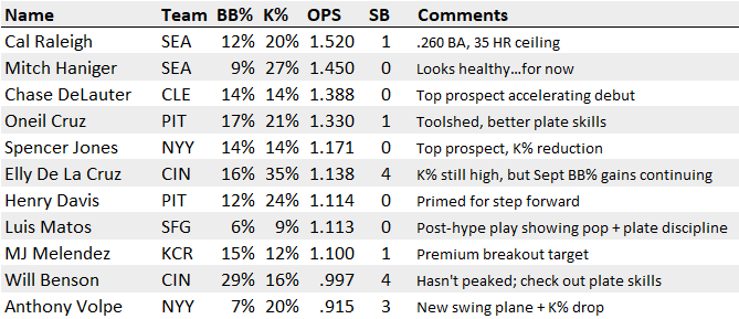Some under-the-radar spring training performances among hitters: