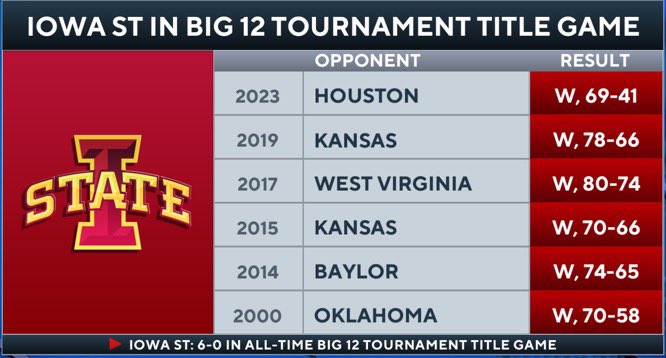 CBSSportsCBB's tweet image. Iowa State in @Big12Conference Tournament title games 👀