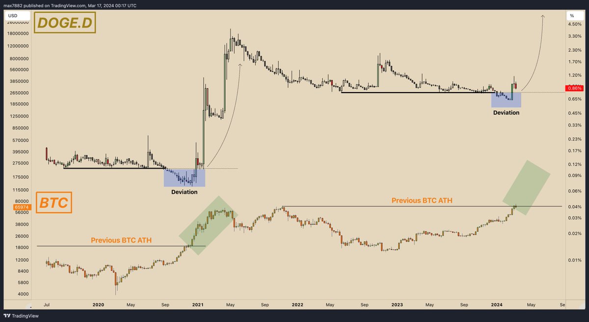 MaxBecauseBTC's tweet photo. The true alt coin signal in crypto is $Doge. Study it. 

$Doge.D is on the top & $BTC is on the bottom. You can clearly see that $Doge dominance % bleeds aggressively as #BTC trends into a new ATH. 

Once #Bitcoin gets clearly into price discovery (green rectangles) we see the dog wake up. Every other alt coin will follow. 

We are doing EXACTLY what we always do (market wide). Is it a coincidence that Doge.D put in the same deviation that it did in 2020 exactly as BTC was making a new ATH? I don't believe in coincidence. It's happening like this because this time isn't different. 

Stay calm. If this a bull market, then historically this has been the dip to absolutely shove alt coins on.