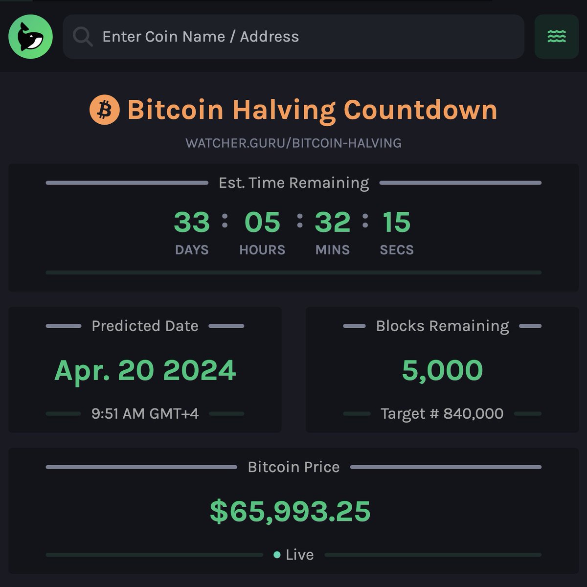 JUST IN: 5,000 blocks remain until #Bitcoin halving.