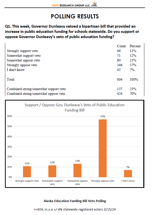 alaskalandmine's tweet photo. The Alaska AFL-CIO sent out this poll they recently conducted on @GovDunleavy's veto of SB140. The results of their poll show overwhelming opposition to the veto. It was conducted on March 15, one day after the veto. #akleg 

Here is the full poll:

https://t.co/XRrX5ZoNjj https://t.co/2bkl7s7bxW