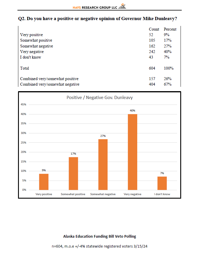 alaskalandmine's tweet photo. The Alaska AFL-CIO sent out this poll they recently conducted on @GovDunleavy's veto of SB140. The results of their poll show overwhelming opposition to the veto. It was conducted on March 15, one day after the veto. #akleg 

Here is the full poll:

https://t.co/XRrX5ZoNjj https://t.co/2bkl7s7bxW