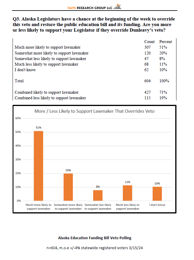 The Alaska AFL-CIO sent out this poll they recently conducted on <a href="/GovDunleavy/">Governor Mike Dunleavy</a>'s veto of SB140. The results of their poll show overwhelming opposition to the veto. It was conducted on March 15, one day after the veto. #akleg 

Here is the full poll:

alaskalandmine.com/wp-content/upl…
