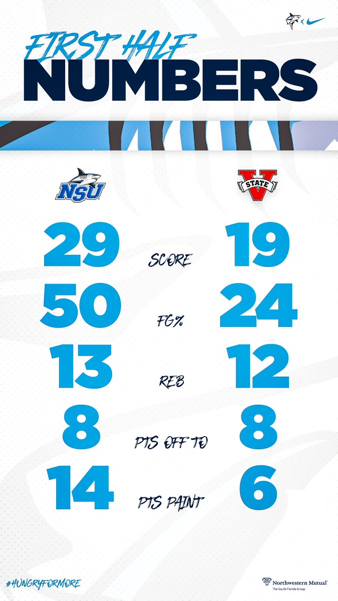 first half stats 📊

N. Scales: 13 PTS, 1 REB, 2 AST
A. Ellis: 10 PTS, 2 REB
M. Kane: 2 PTS, 3 REB, 2 AST
J. Moors: 2 PTS, 3 REB, 3 ST
K. Terrell: 2 PTS

#HungryForMore