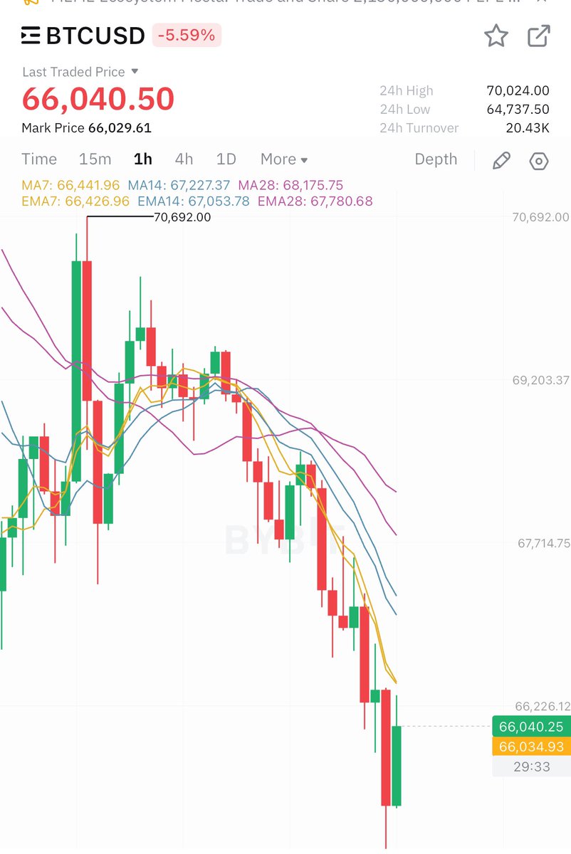 OneShotTechAI's tweet photo. @Ashcryptoreal We going down down down down down https://t.co/5JFnmUNfkB