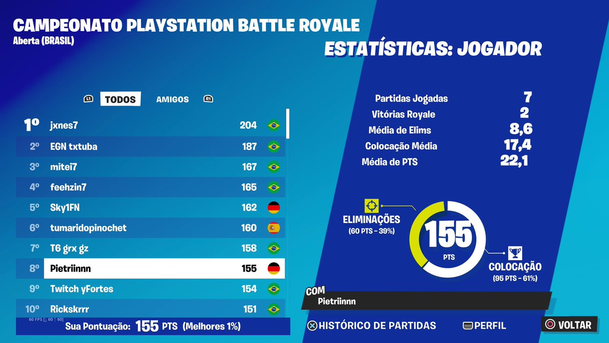Pietriinnn1x's tweet photo. qualed ps cup +(100$) 60 kills😈
Lar do luxo na finals https://t.co/kK4kLUa9Rc