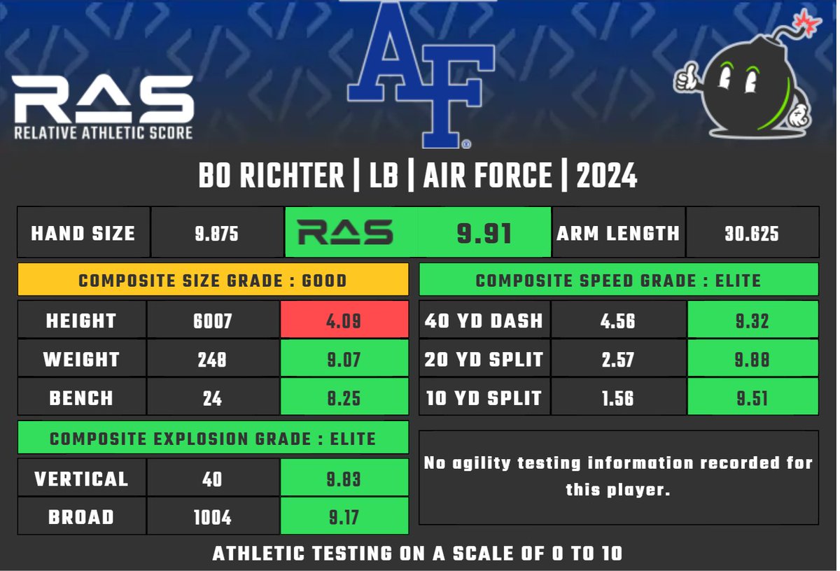 MathBomb's tweet photo. Bo Richter is a LB prospect in the 2024 draft class. He scored a 9.91 #RAS out of a possible 10.00. This ranked 24 out of 2686 LB from 1987 to 2024.

https://t.co/37sq7zQeA5 https://t.co/QoRmUnthki