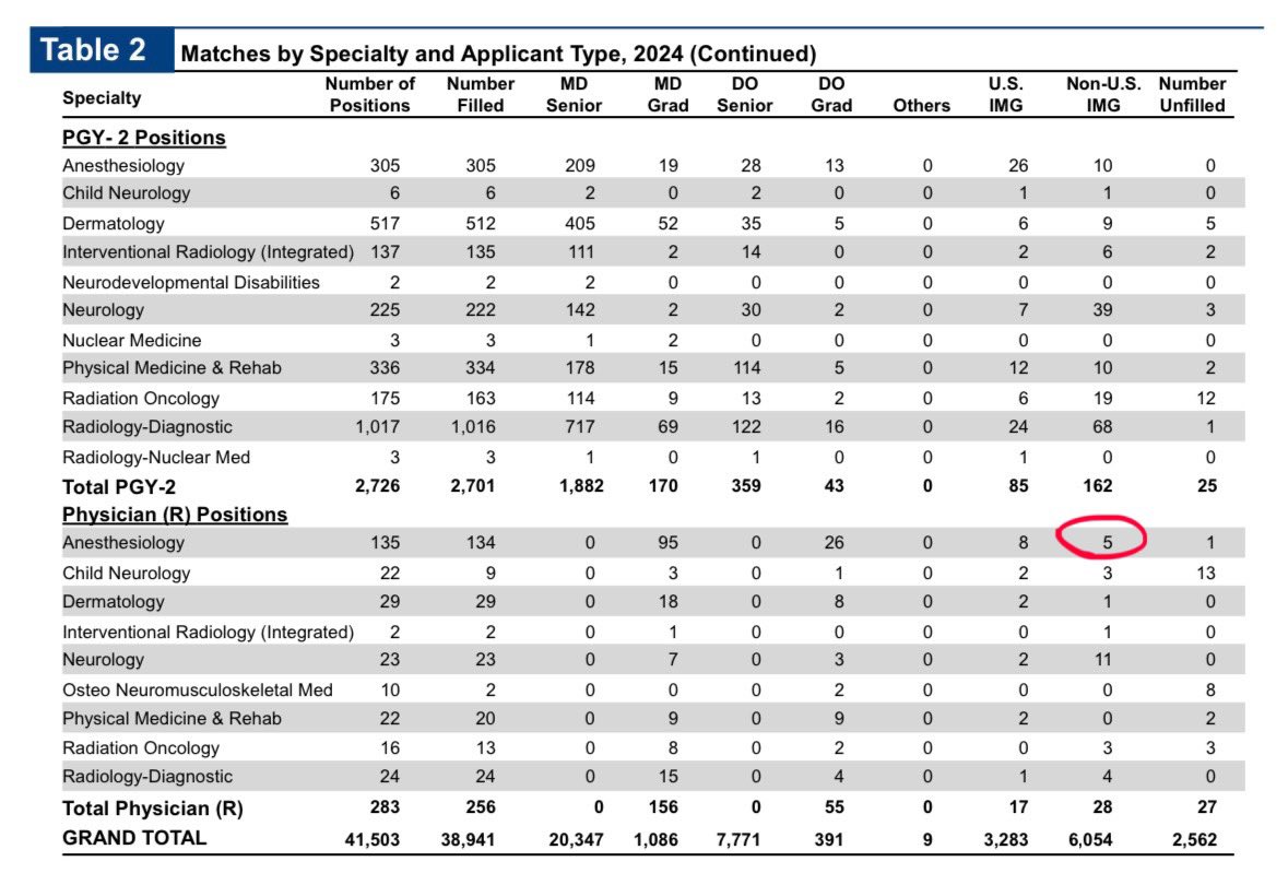1 of 5 non-US IMGs to match a PGY-2 position in anesthesiology this year 🤯 - beyond thrilled and incredibly grateful for the TEAM that got me here 💕👩🏻‍⚕️
#anesthesiologymatch #match2024