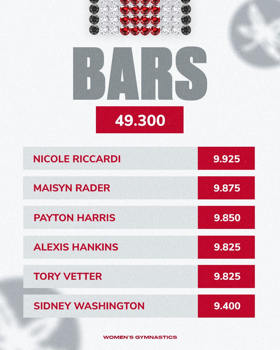 OhioStateWGYM's tweet photo. A season high on uneven bars to start the meet 👏

Maisyn with a 9.875 in her competitive bars debut! 

#GoBucks https://t.co/iVpX98B686