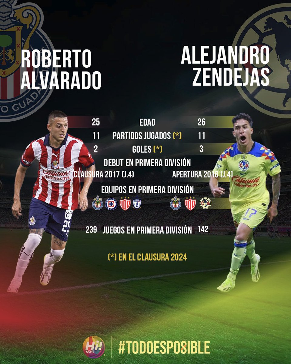 HiSportsTV's tweet photo. ‼️Sporters, el duelo entre Chivas y América en el Clásico Nacional apenas empieza. 🔥
👀Ojo que estos son los jugadores a seguir de cada equipo.
¿Lograrán marcar la diferencia? 🤔
#TodoEsPosible | #3erRound https://t.co/vu66cUAU9Y