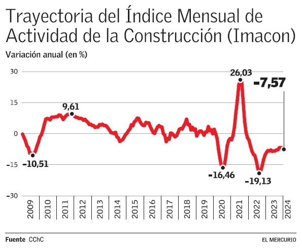 📰 Actividad de la construcción completa 26 meses a la baja, la peor racha desde 1990. digital.elmercurio.com