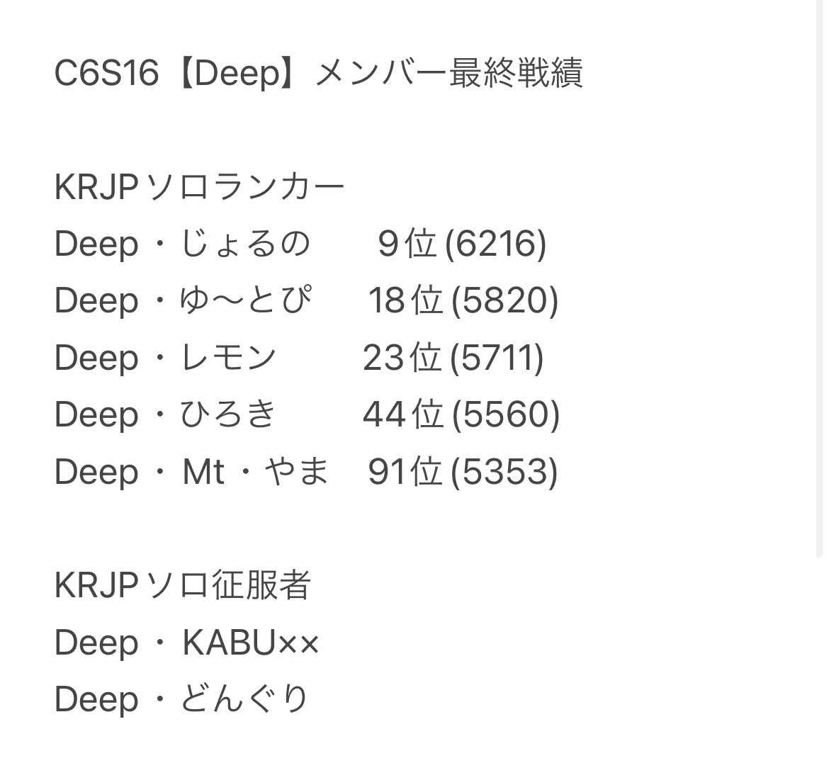 Deep15_official's tweet photo. C6S16に活躍したメンバーです。
今シーズンは7名が征服者、
うち5名が最終ランカーといった結果になりました。
今シーズンもお疲れ様でした!!
#DeepWin https://t.co/5fLjYRgnOJ
