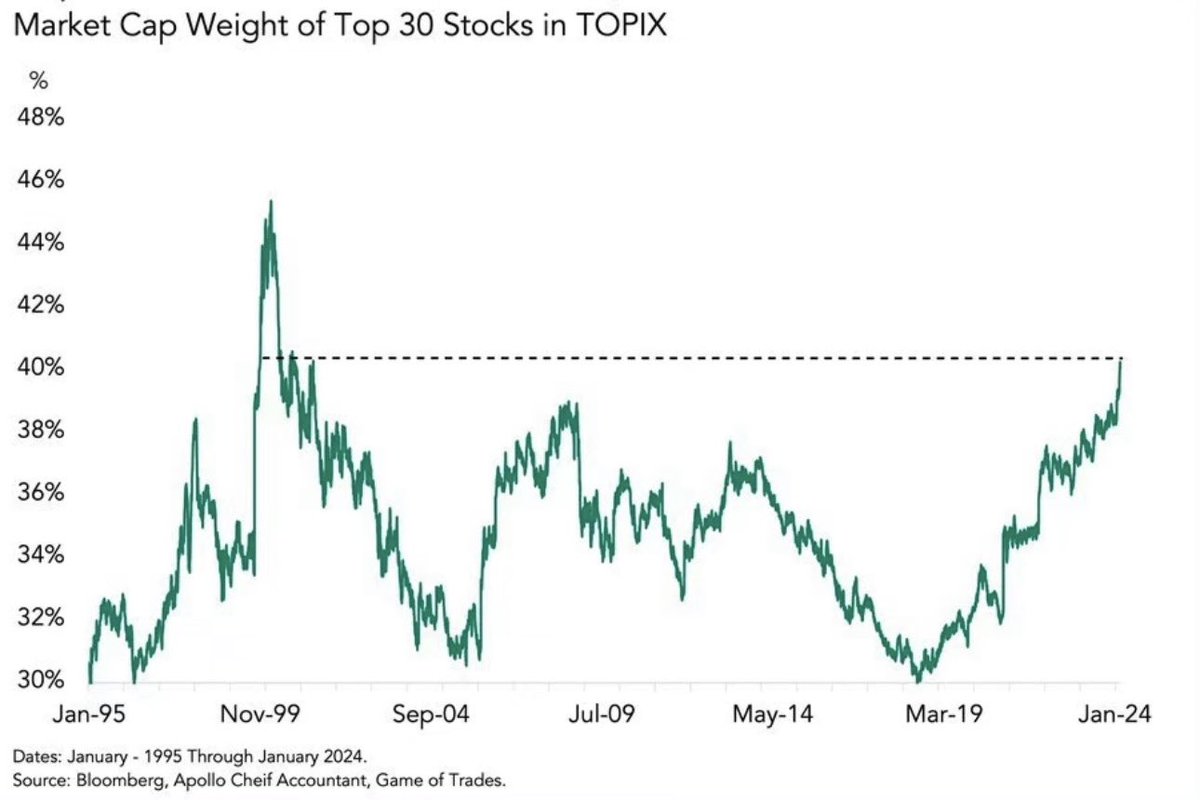 日本股市的股票集中度也相当高。排名前30位的日本股票相对于其指数的市值 现已达2000年的水平。只能炒作那30只股，其它有风险？在日本央行连续14年买了ETF之后，日本股市也上涨了14年。巴菲特投资了16万亿来日本股市 接盘了。外资在2010年就占到日本股市的50%，巴菲特是日本 ...