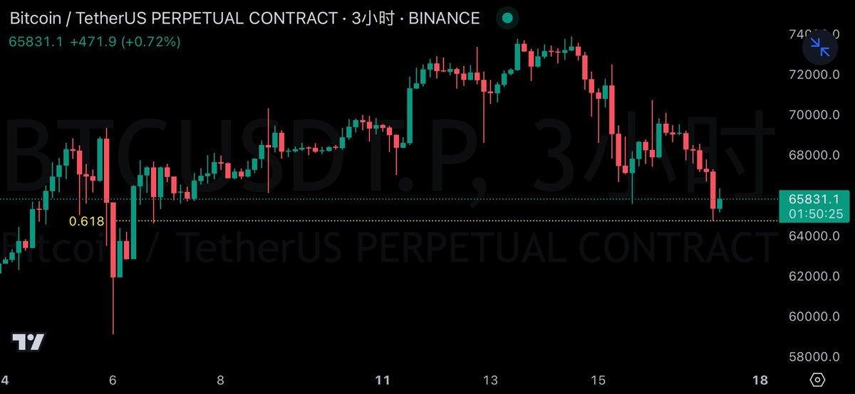 #BTC 这个0.618能否撑住？