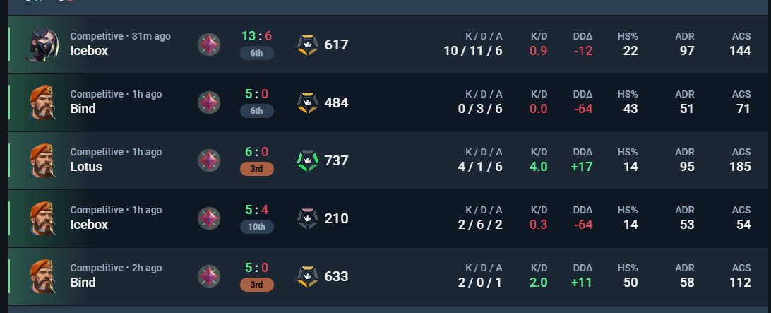 ¿Alguien busca duelista para algún equipo?
Me he encontrado un puro talento y es buenísimo jugando. Solo con esas stats no se como no esta en VCL mínimo.

<a href="/VALORANTes/">VALORANT</a> 
ID Hacker: RIOSAN#4944
ID de los boosteados: 

D4rkyeloa#0001
lovense warrior#uwu
