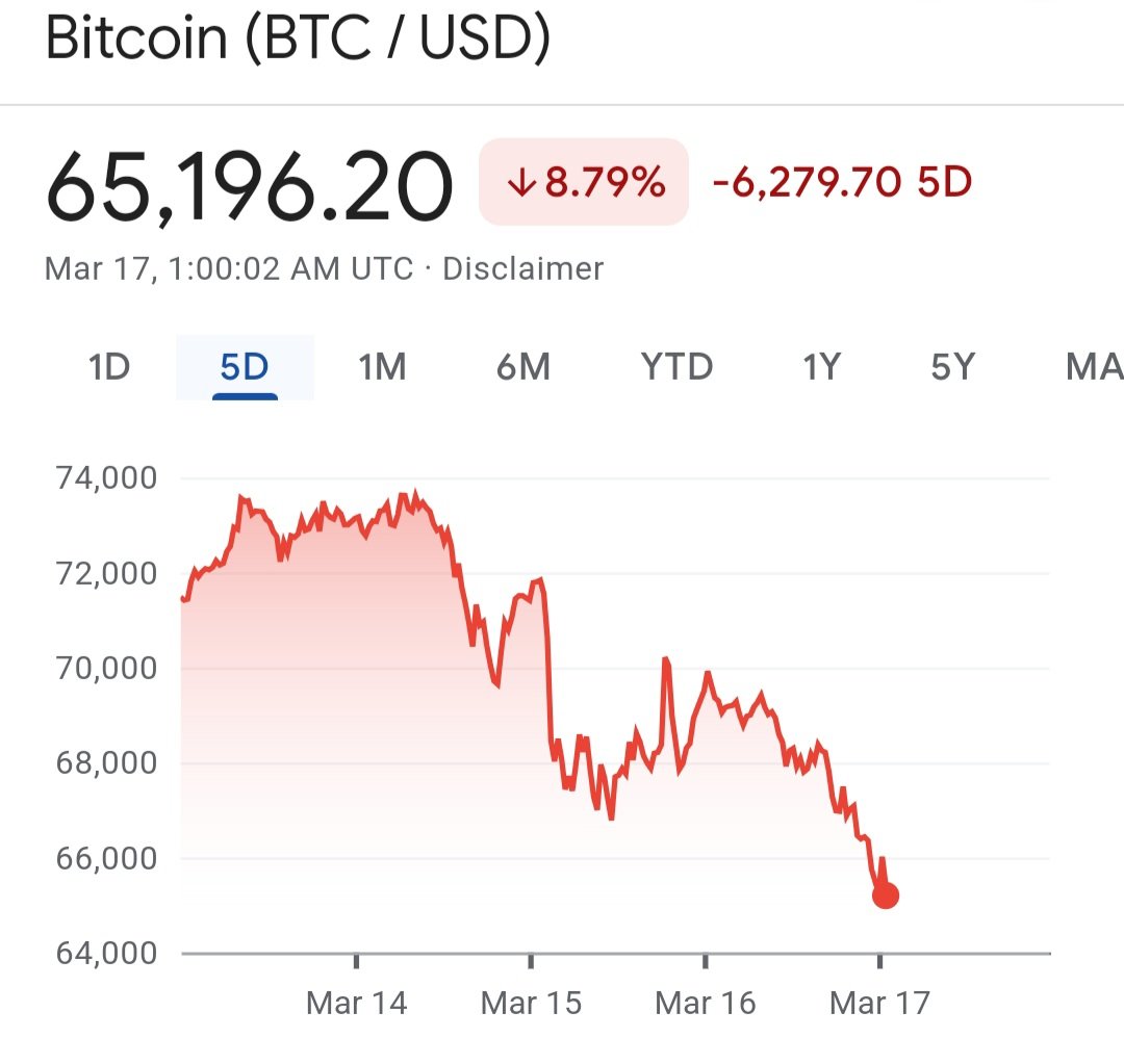 제가 지난번엔 언급했던 비트코인 롱, MSTR 숏 전략을 썼던 헤지펀드 중 하나가 MSTR 숏을 커버하기 위해 비트코인 1.3조를 지난  금요일에 팔았고, 비트코인 가격이 떨어지기 시작하니 롱 레버리지들이 줄줄이 청산당해서 6.5만까지 떨어졌다고 합니다.
