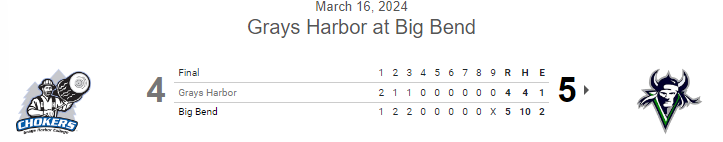 #JUCO FINAL:
Big Bend 5, Grays Harbor 4
G1 of DH

<a href="/hayden_schooler/">Hayden Schooler</a> W, 5IP, 3H, 2ER, 7K
James Macrae 3IP, 0H, 0R, 0BB, 2K
<a href="/Doigy17/">Ryley Doig</a> 2-3, 2B, RBI, SB
<a href="/kylebelich08/">kylebelich08</a> 1-3, 2 RBI