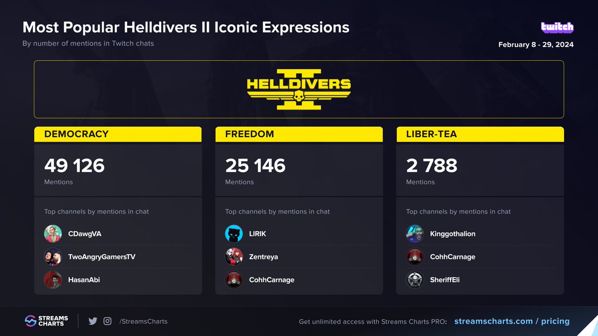 StreamsCharts's tweet photo. 🫡 HELLDIVERS! Here's the Top SOLDIERS for the most iconic words across @helldivers2 chats!

🚀DEMOCRACY 
1️⃣ @CDawgVA
2️⃣ @2AngryGamers
3️⃣ @hasanthehun

🕊️FREEDOM
1️⃣ @LIRIK
2️⃣ @zentreya
3️⃣ @CohhCarnage

☕LIBER-TEA
1️⃣ @Gothalion
2️⃣ @CohhCarnage
3️⃣ @SheriffEli

Follow US for MORE https://t.co/bLIlcCU4hM