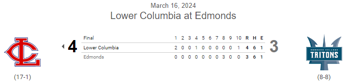 #JUCO FINAL:
Lower Columbia 4, Edmonds 3 (10)
G1 of DH

<a href="/OLuchies/">Owen Luchies</a> 5⅓ IP, 5H, 0R, 5K
<a href="/AaronPlatner/">Aaron Platner</a> 1⅔ IP, 0H. 0R, 0BB, 3K
Owen Cummins 3-4, 2 RBI
<a href="/CaydenWotipka/">Cayden Wotipka</a> 2B, R