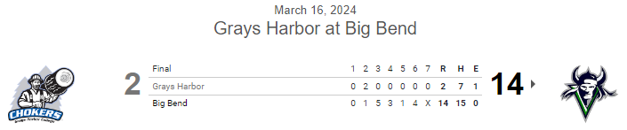 #JUCO FINAL:
Big Bend 14, Grays Harbor 2 (7)
G2 of DH, BBCC sweeps

<a href="/GGurtler86/">Garin_Gurtler86</a> W, 6IP, 6H, 2R, 2K
<a href="/oakheld/">Oak Held</a> 2-5, 2B, 3B, 4 RBI
<a href="/Doigy17/">Ryley Doig</a> 3-4, 2B, 3B, 3 RBI
<a href="/homieb22/">Roman Basurto</a> 2-3, 3 RBI, 3R
<a href="/DavisChakos/">Davis Chakos</a> 2-2, 3 RBI