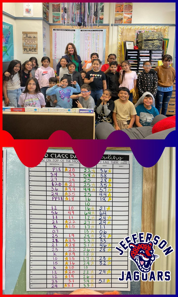 Celebrating Mrs. Zeimets Class 3rd Quarter STAR Reading Benchmark Growth! All made from 0.3 to 1.5 year growth! Way to go students, we are all so proud of you!  Let’s see how they do 4th Quarter! #WeAreJefferson
