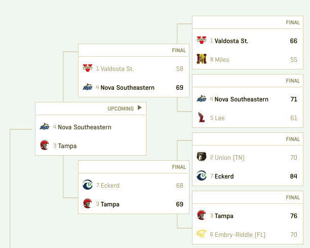 Tampa and Nova Southeastern Women's Basketball will play for the NCAA Division II South Region Championship tomorrow!